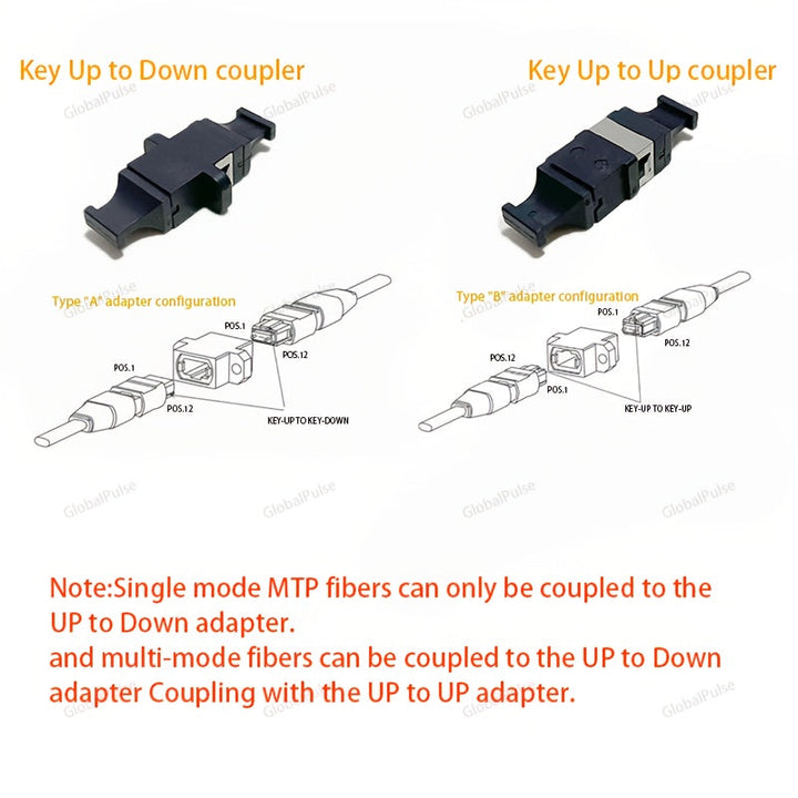 Adaptador/Copulador de Fibra Óptica MTP/MPO-8/12/24 , Conector Copulador Estándar 40G/100G con Flange, para Conectar Cables de Parche de Fibra Óptica MTP/MPO. Tecla Arriba a Abajo, Tecla Arriba a UP