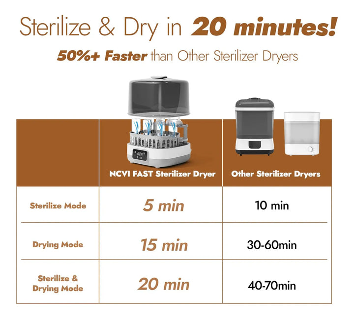 Esterilizador Y Secadora De Biberones 20 Minutos 2 Bandejas