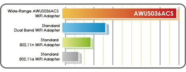 Adaptador Wi-fi Usb Alfa Network Awus036acs Ac600 - Antena E