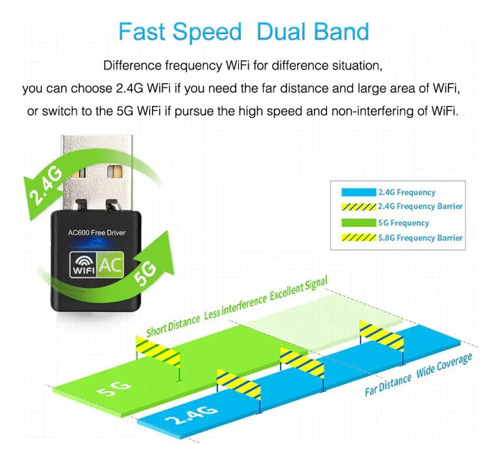 Adaptador Wifi Usb 5g Tarjeta Red Pc Ac 600 Doble Banda Dual